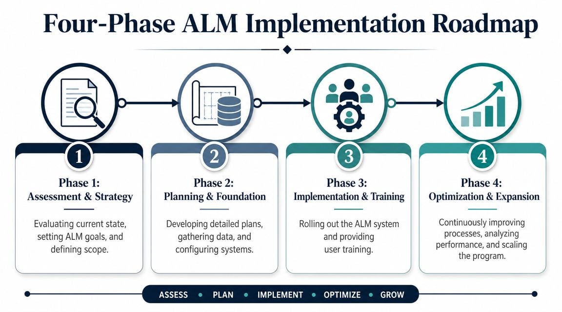 A four-phase diagram outlining the strategic implementation roadmap for Asset Lifecycle Management, covering assessment, planning, implementation, and optimization.