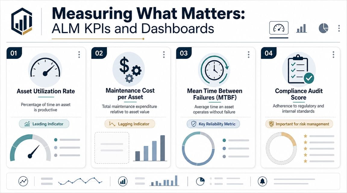 An infographic displaying four key performance indicators for asset lifecycle management including utilization, maintenance costs, MTBF, and compliance.