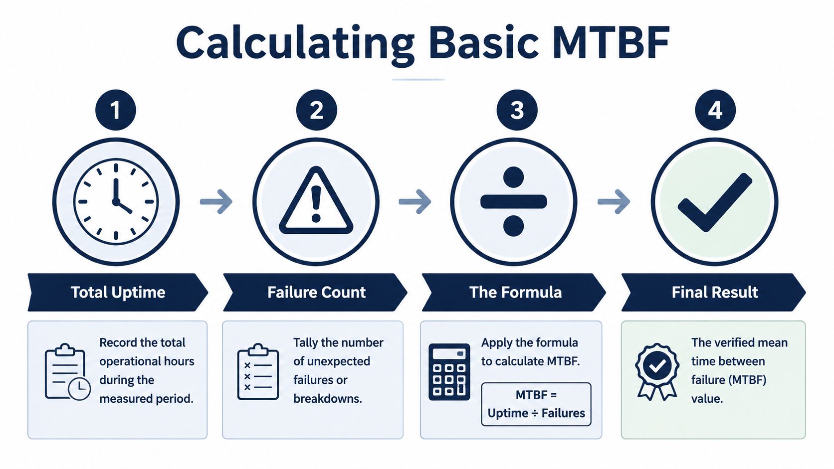 A four-step infographic illustrating the mathematical process for calculating Mean Time Between Failure for industrial equipment.
