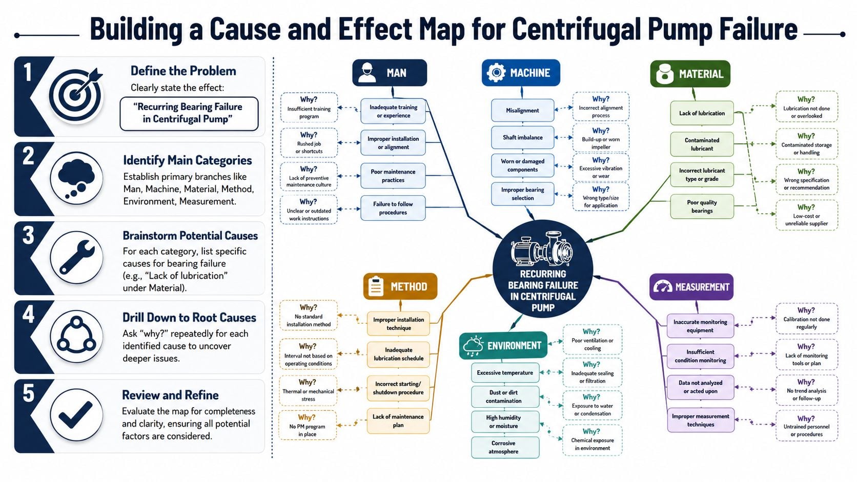 A diagram showing a five-step process to build a cause and effect map for centrifugal pump failure.