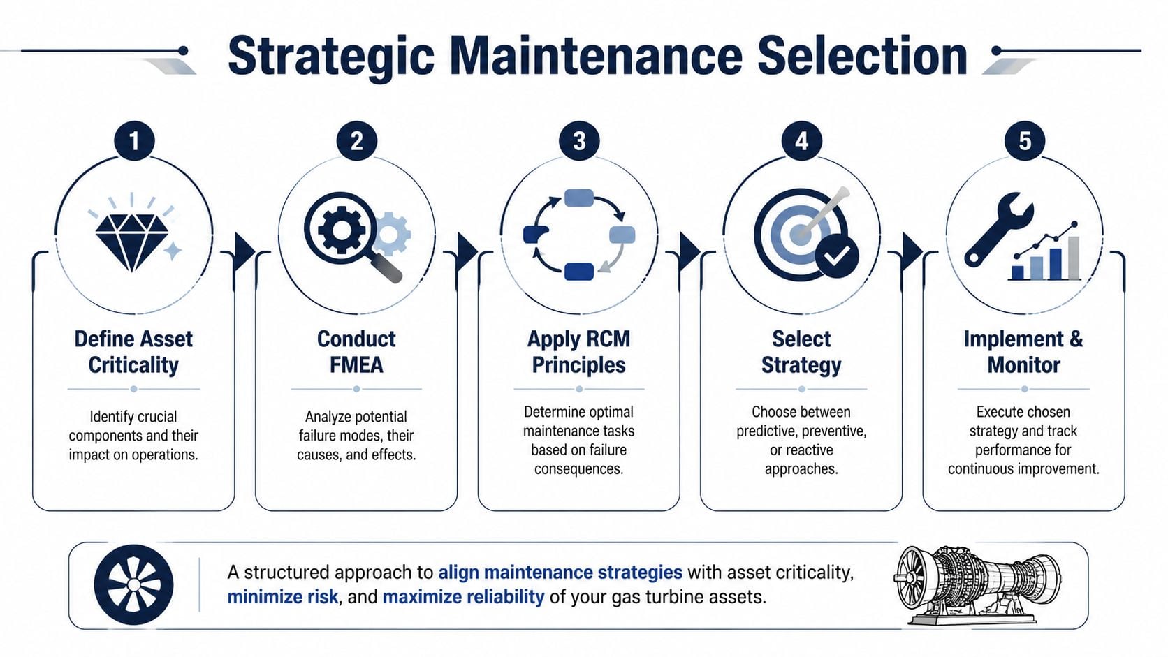 A five-step infographic showing a strategic maintenance selection process for optimizing gas turbine operational reliability.