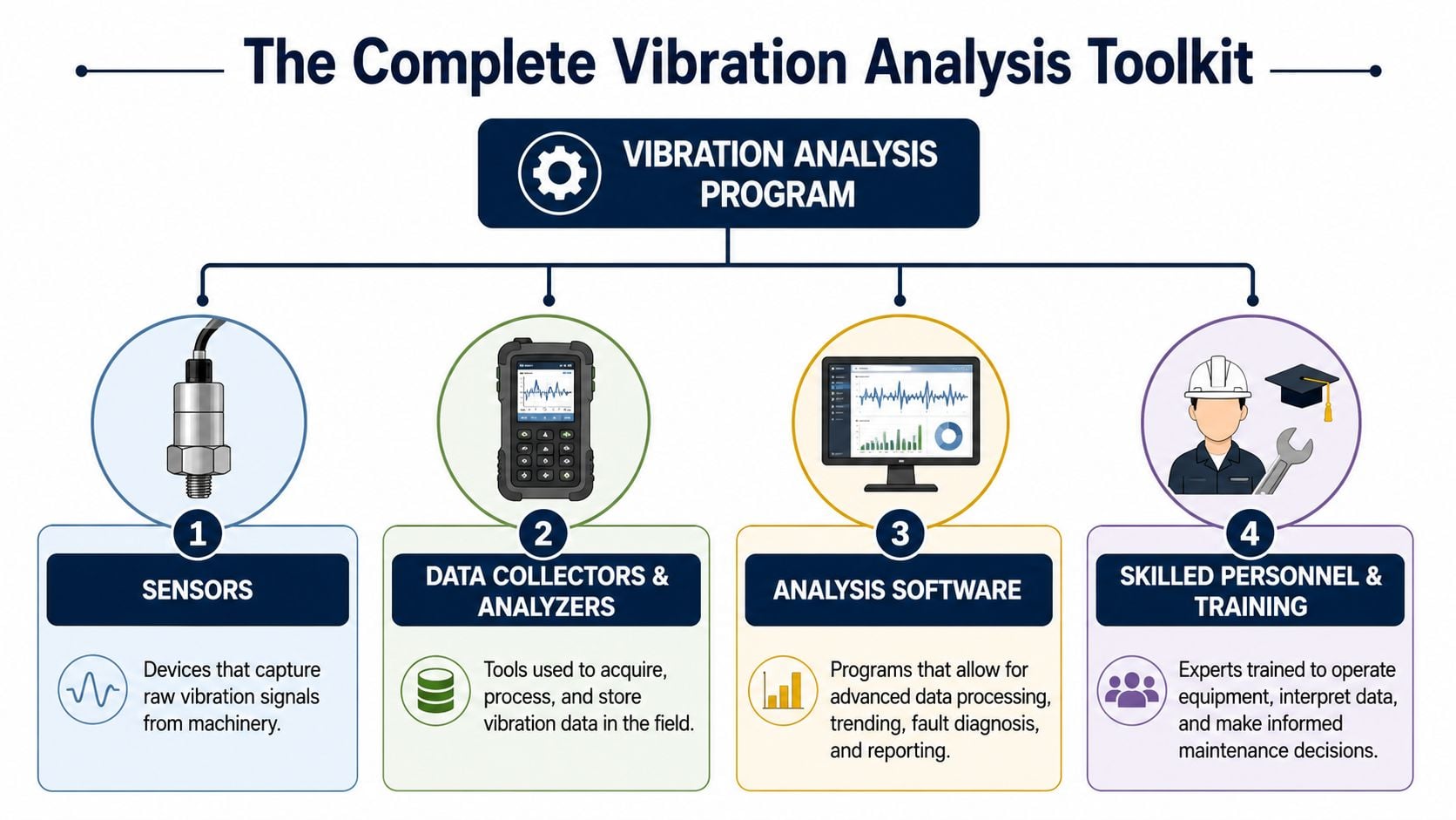 The Complete Vibration Analysis Toolkit