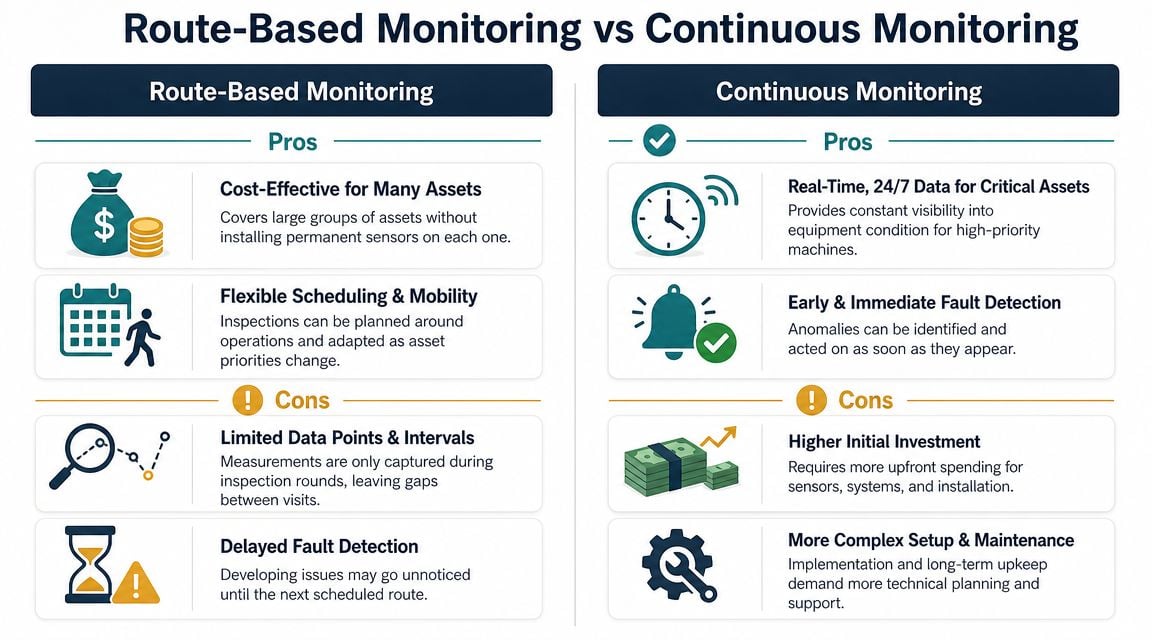 Choosing Between Route-Based and Continuous Monitoring
