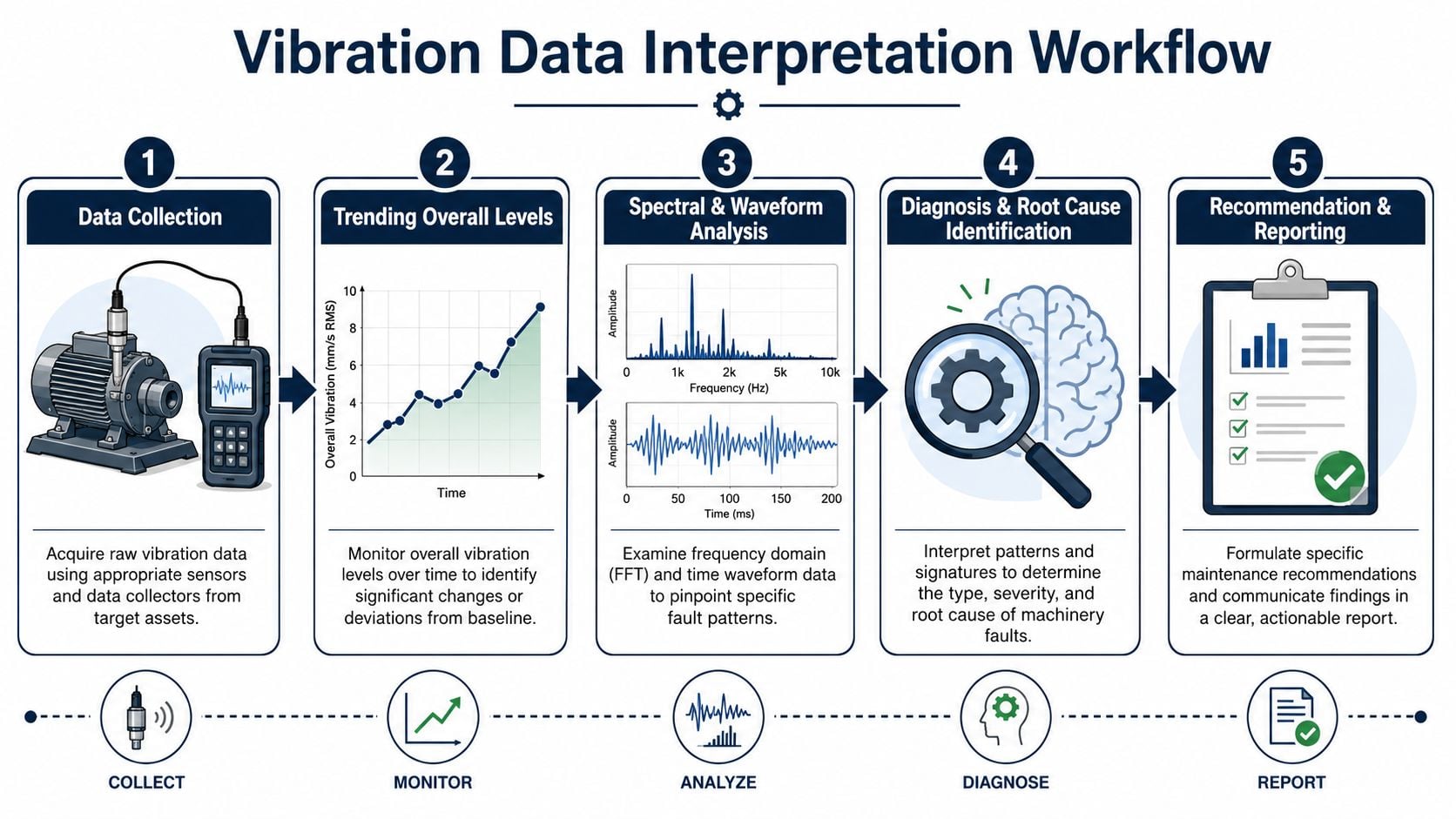 An Analyst's Workflow for Interpreting Vibration Data