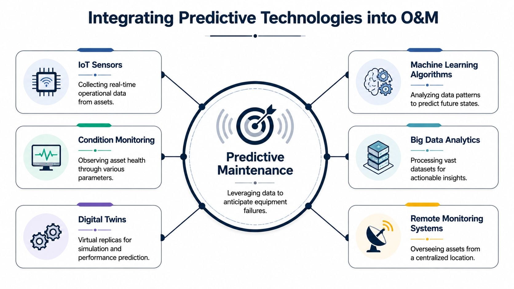 A diagram illustrating how predictive technologies are integrated into operation and maintenance to anticipate equipment failures.