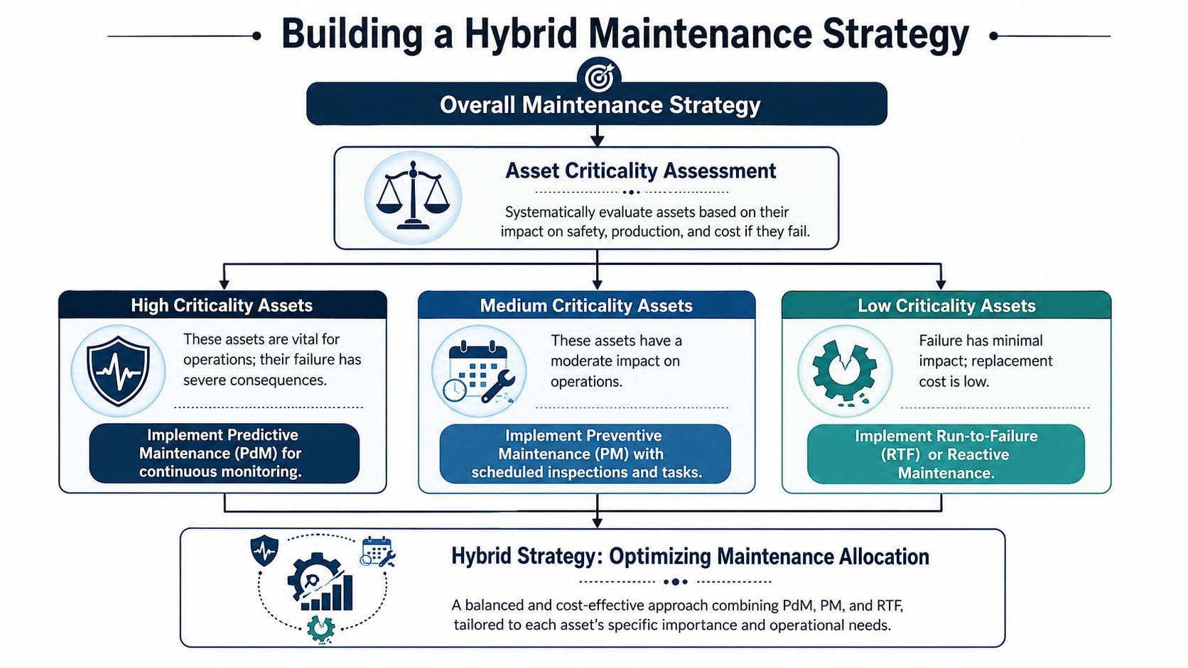 A flowchart detailing a hybrid maintenance strategy using asset criticality to categorize maintenance tasks and allocations.