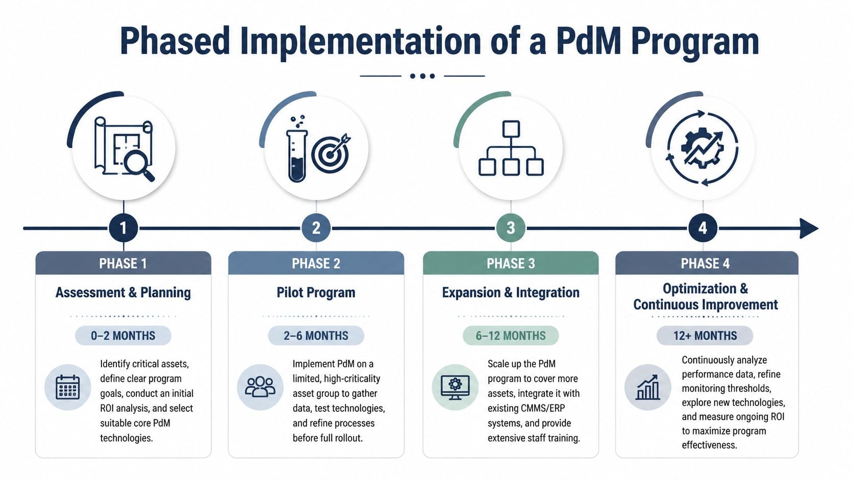 A diagram outlining the four phases of implementing a predictive maintenance program, from planning to optimization.