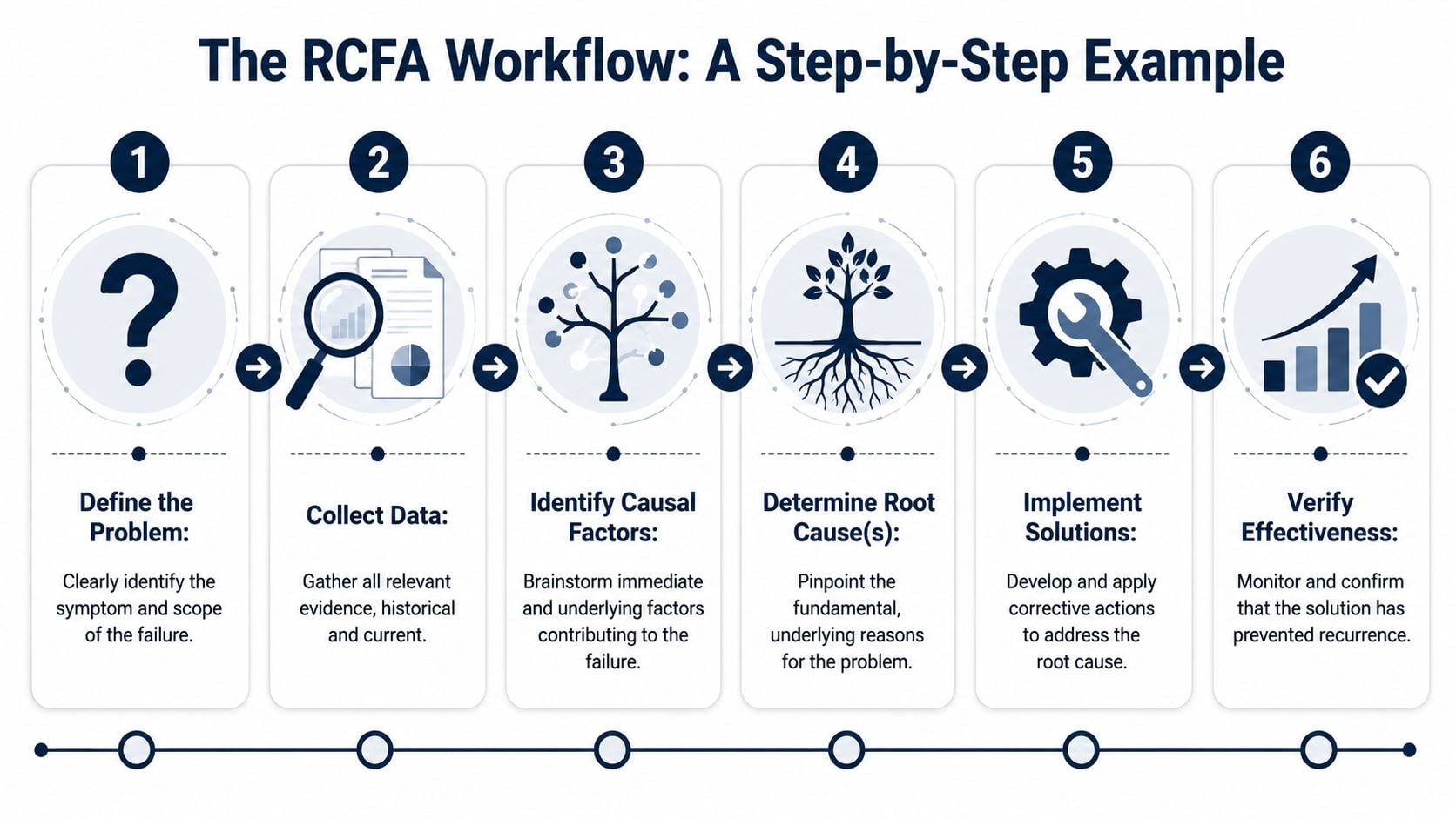 A diagram outlining a six-step workflow for root cause failure analysis from problem definition to verification.