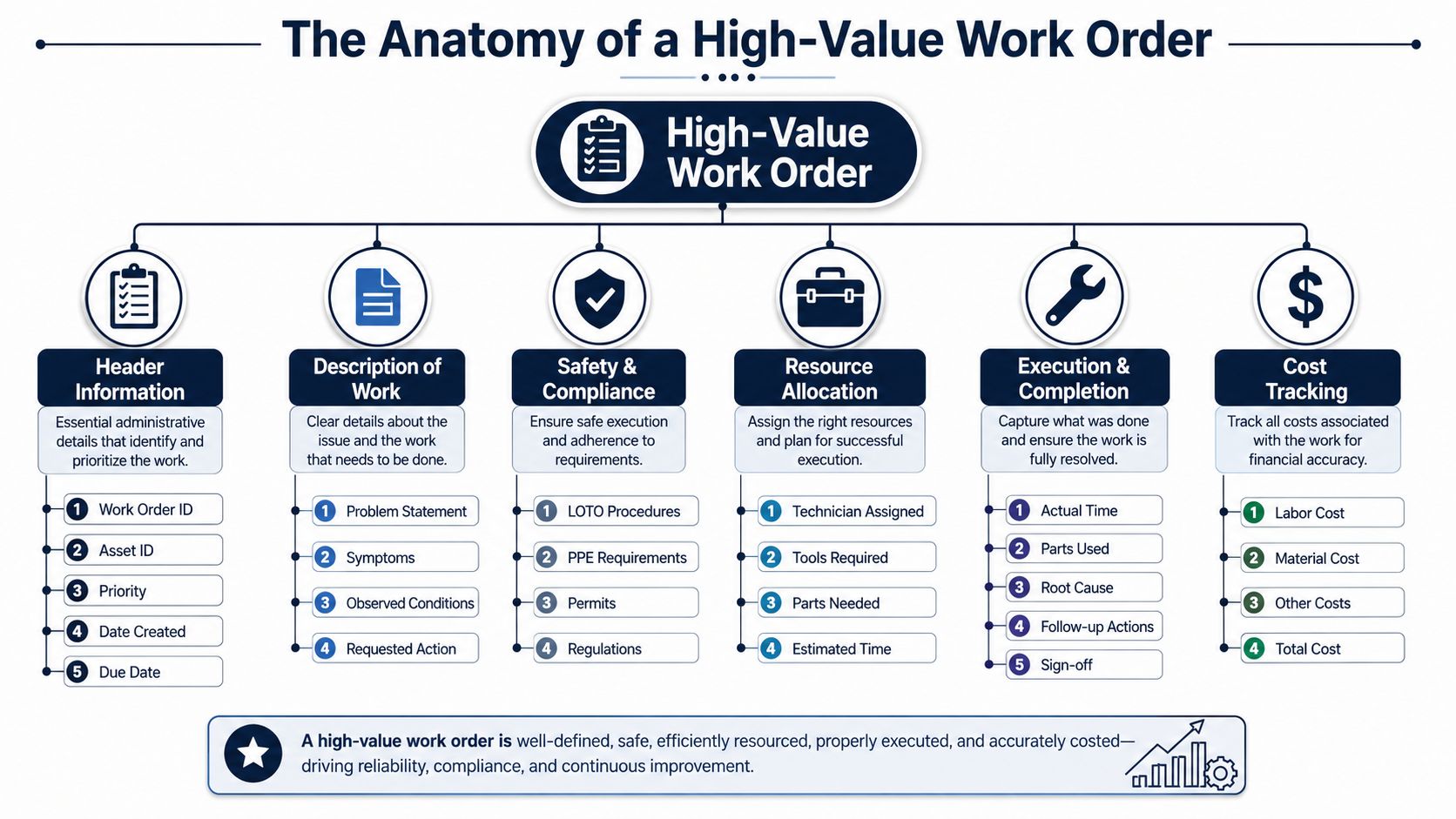 A diagram outlining the six key components of a high-value work order management process in maintenance.