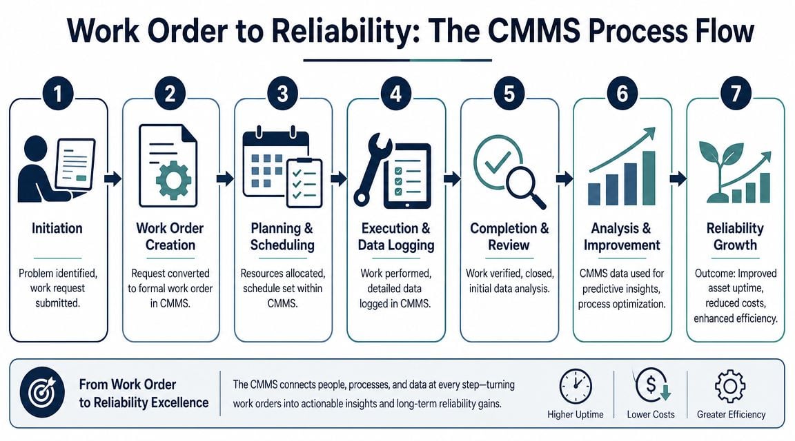 A seven-step CMMS process flow diagram illustrating the progression from initial work order to reliability growth.
