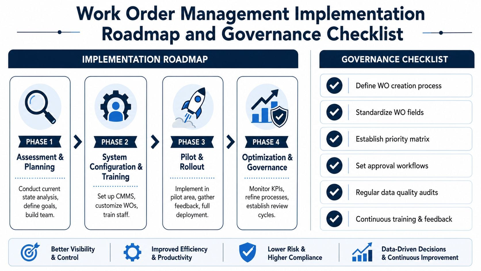 A four-phase implementation roadmap and governance checklist for managing organizational work order processes efficiently.