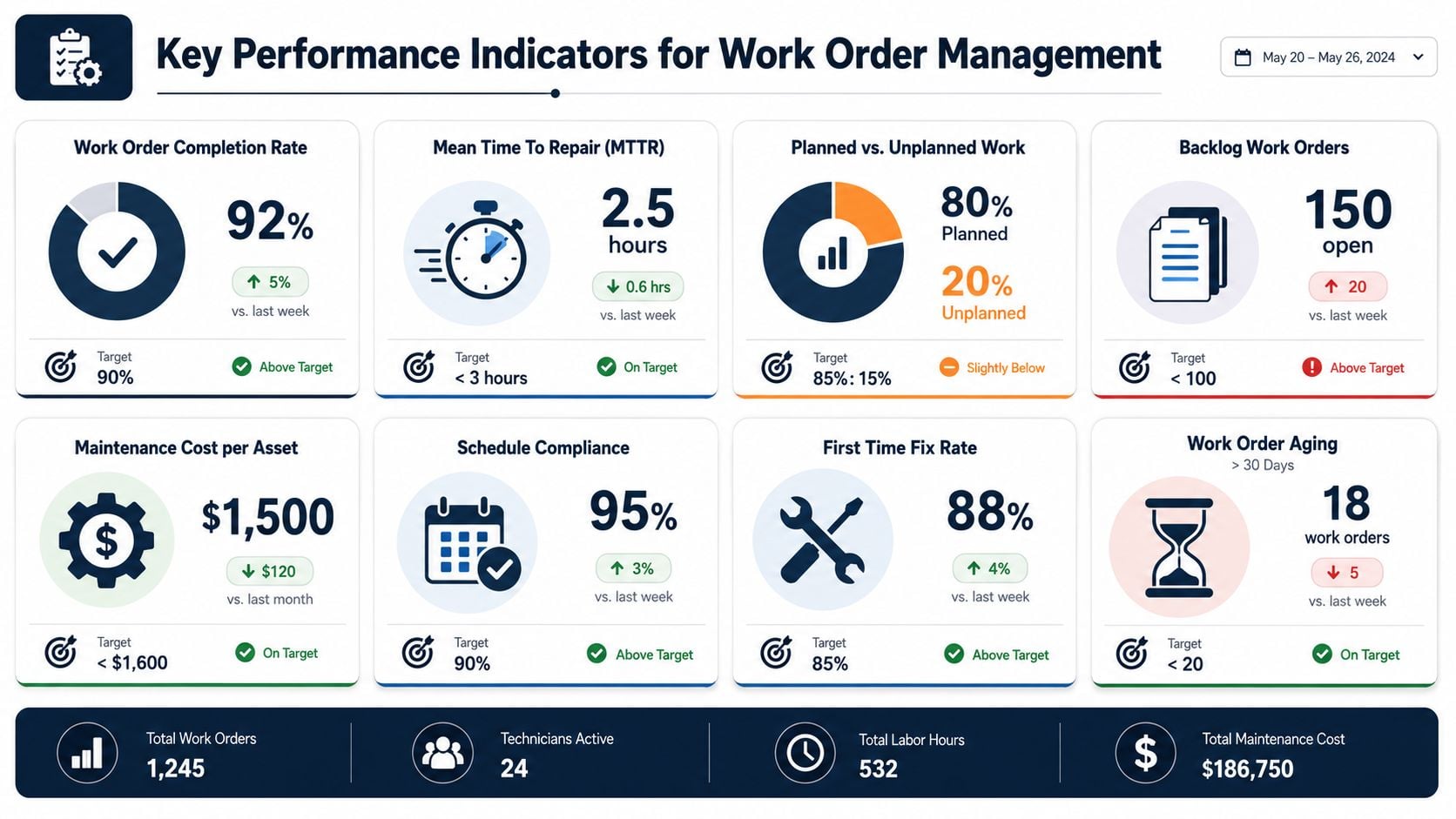 A dashboard showing key performance indicators for work order management, including completion rates, costs, and repair times.