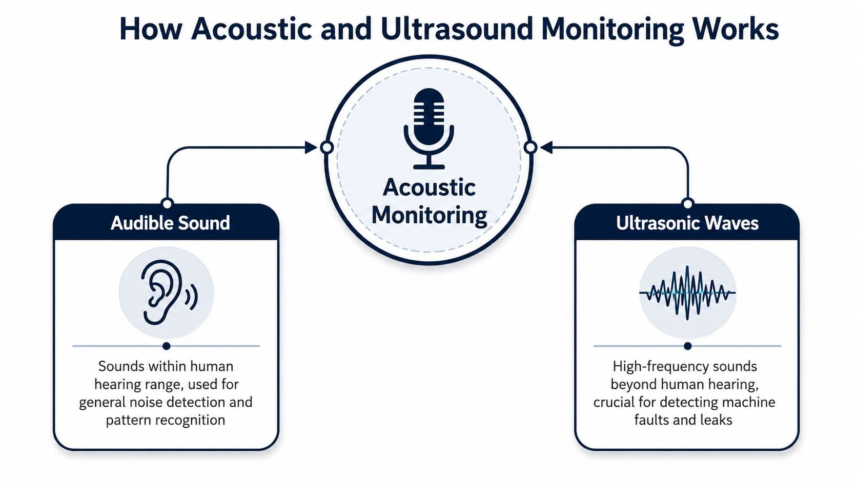 A diagram explaining how acoustic and ultrasound monitoring systems identify sounds within and beyond human hearing range.