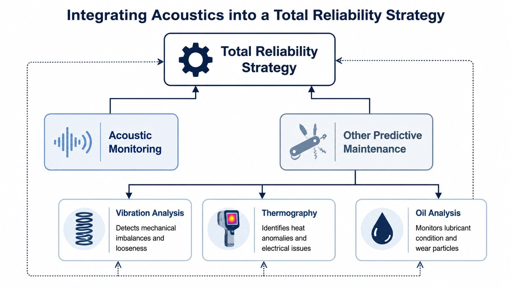 A diagram illustrating how acoustic monitoring integrates with other predictive maintenance techniques to form a total reliability strategy.