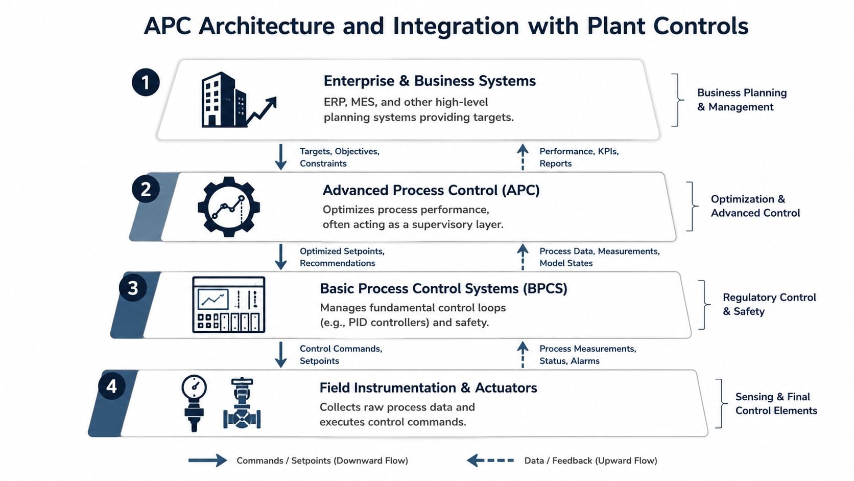 A diagram illustrating the hierarchical layers of advanced process control architecture and integration within industrial plant systems.