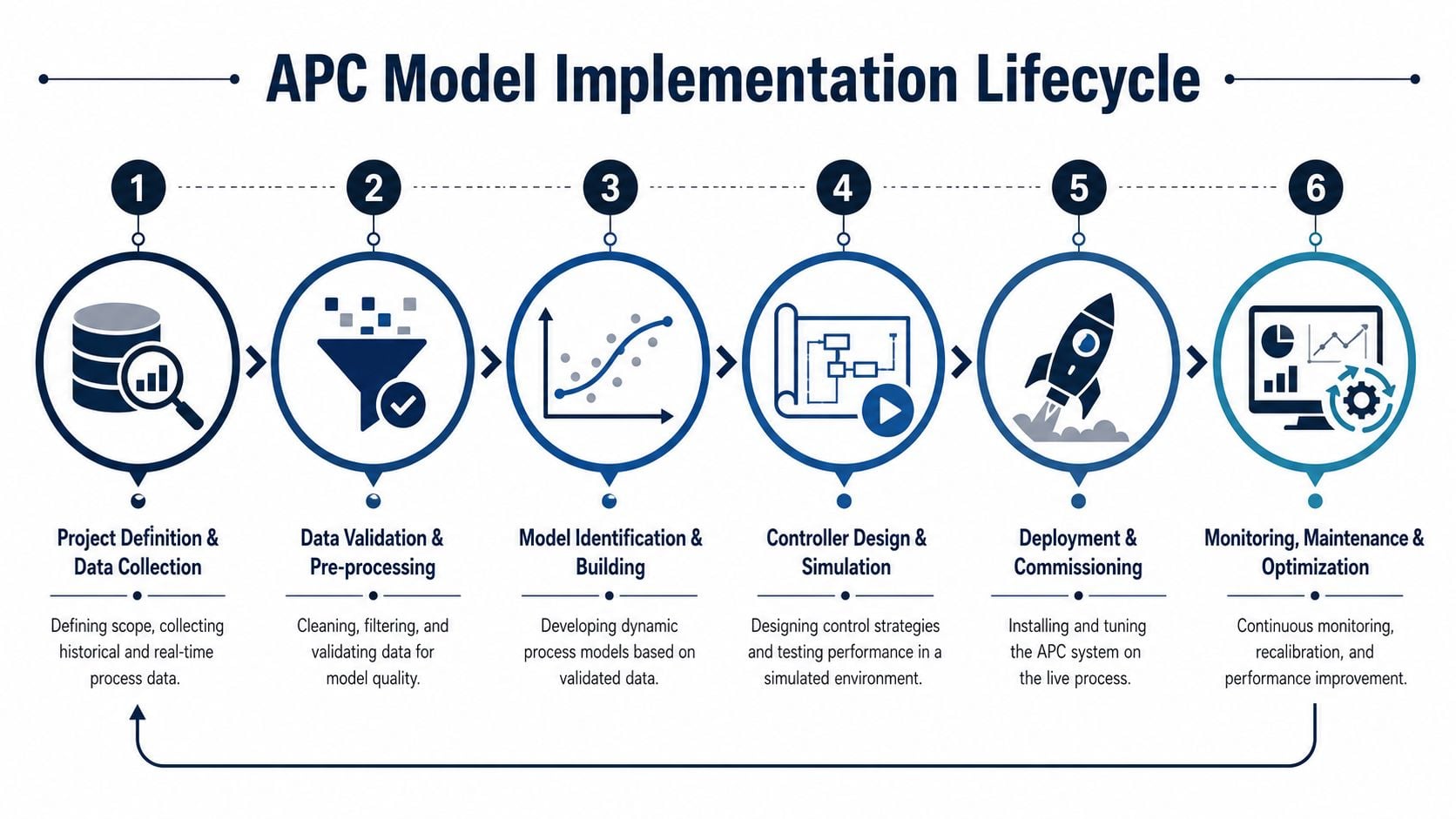 A diagram illustrating the six-step lifecycle of APC model implementation from data collection to continuous optimization.