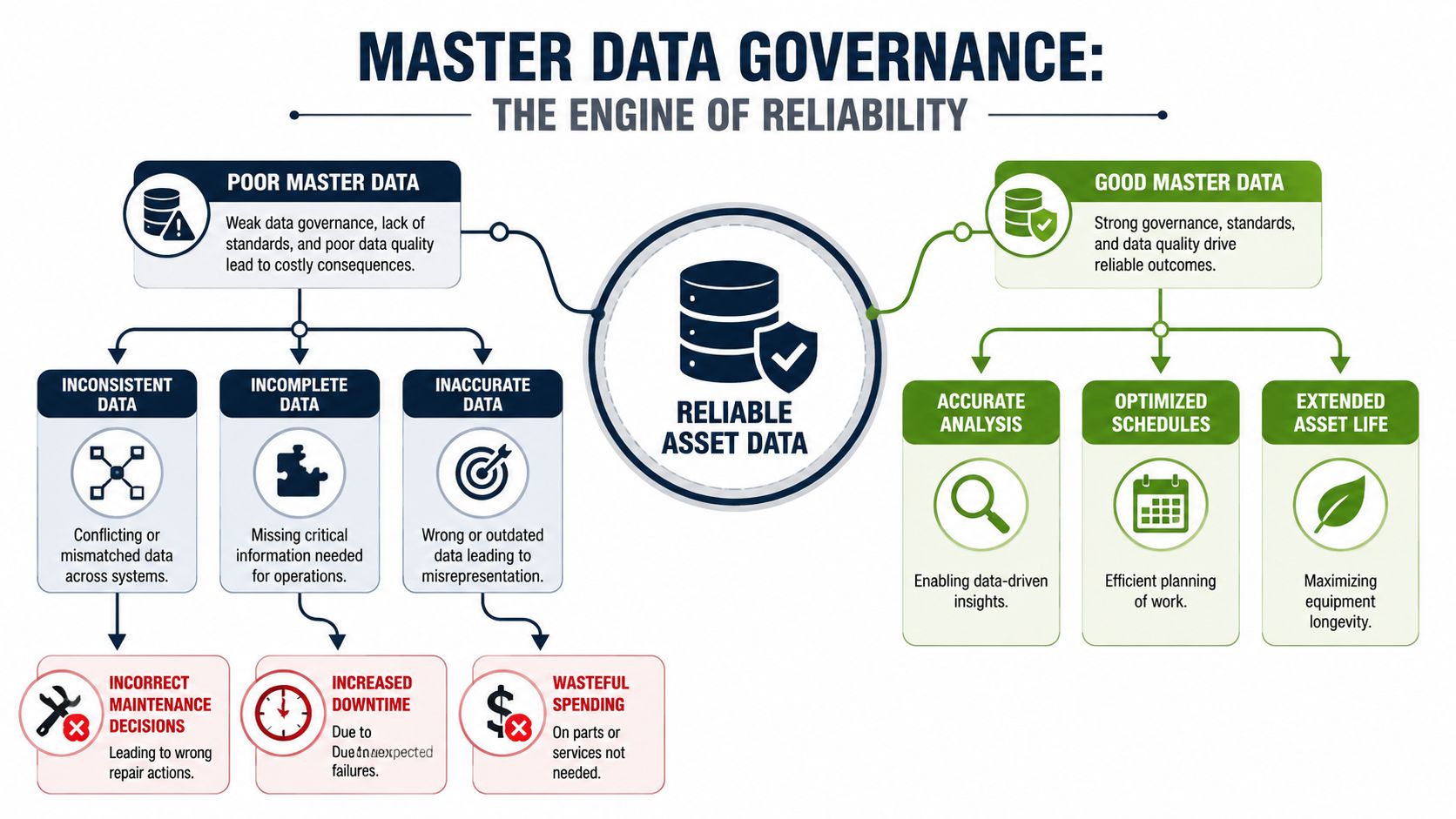 A diagram illustrating the importance of master data governance for maintaining reliable asset management data in operations.