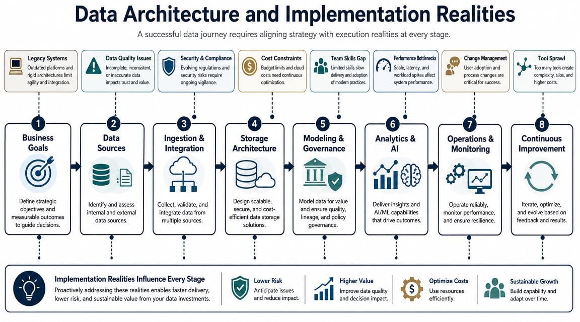 A diagram illustrating the eight stages of a data architecture journey and associated implementation realities.