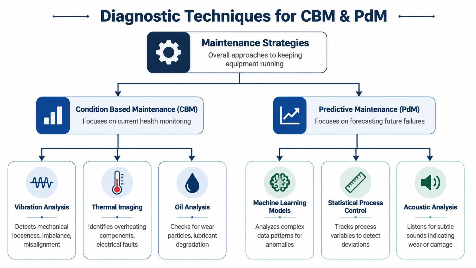 A diagram comparing Condition Based Maintenance and Predictive Maintenance techniques, including vibration, thermal, oil, and acoustic analysis.