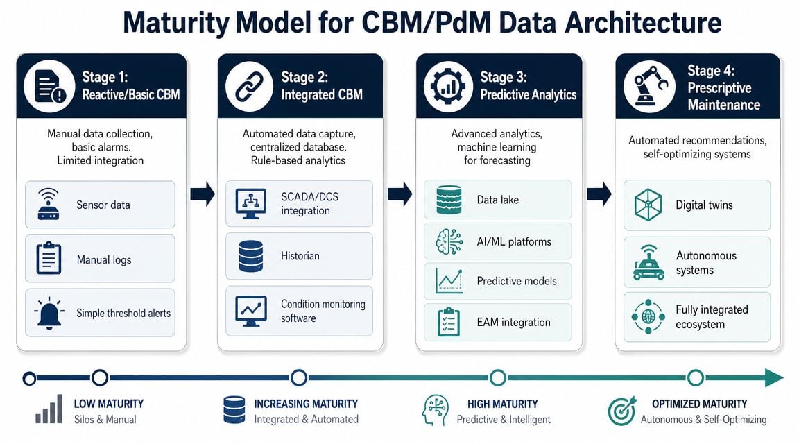 A four-stage maturity model diagram for condition based and predictive maintenance architecture, from reactive to prescriptive systems.