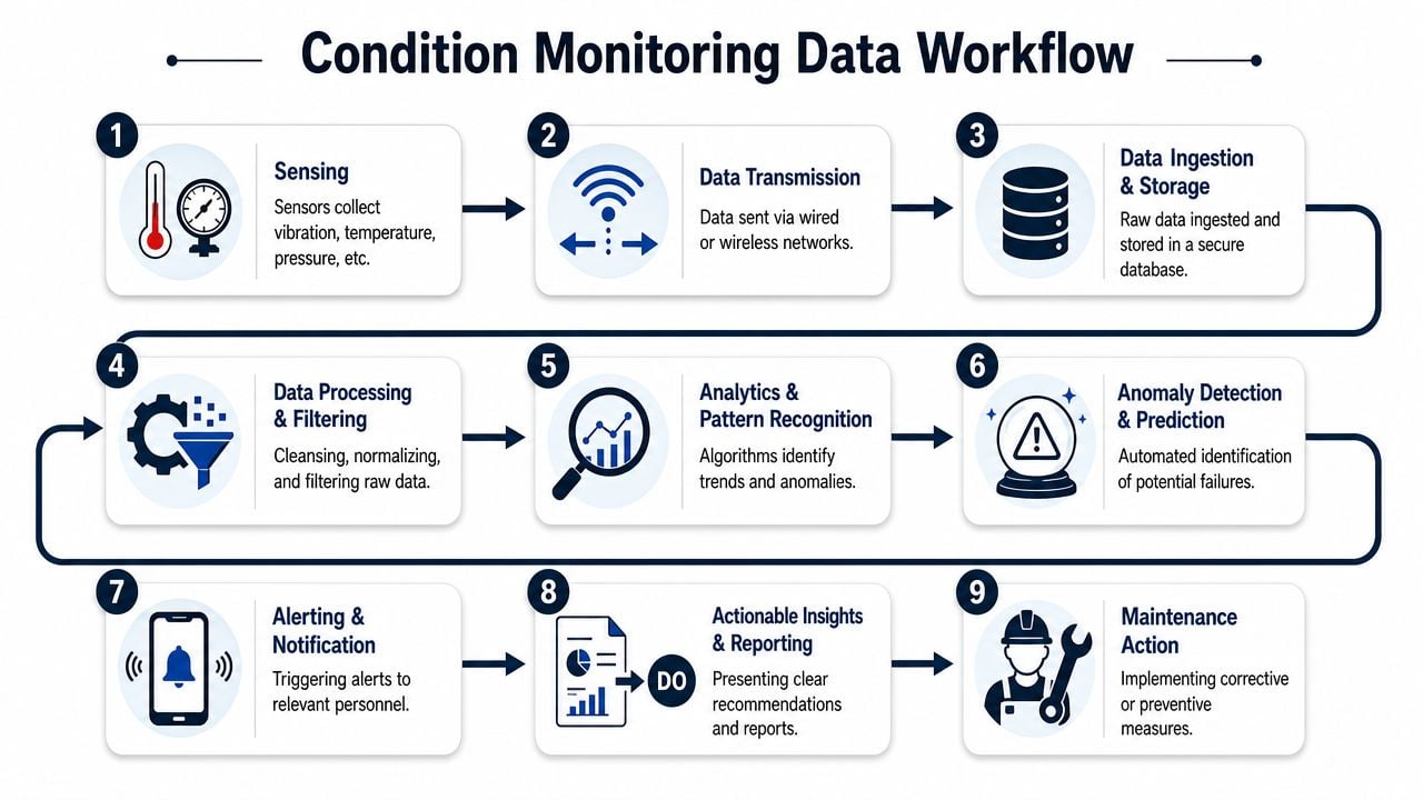 A flowchart infographic illustrating the nine-step Condition Monitoring Data Workflow from sensing to maintenance action.