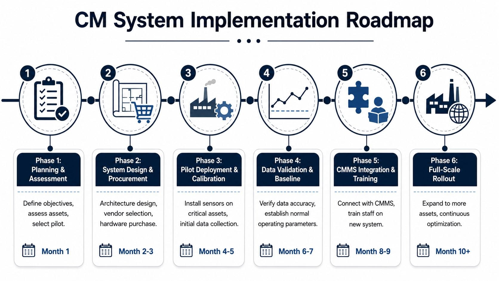 A six-phase roadmap infographic illustrating the sequential implementation steps for a Condition Monitoring system.