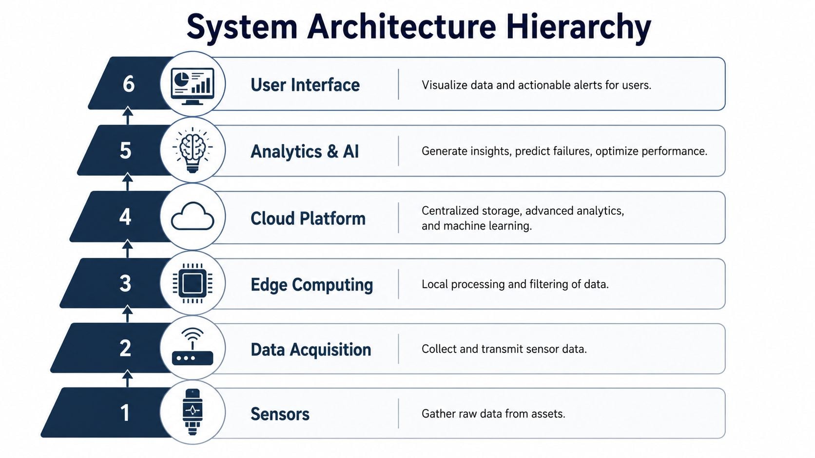 A six-level system architecture hierarchy diagram illustrating the flow from basic sensor data to user interface insights.