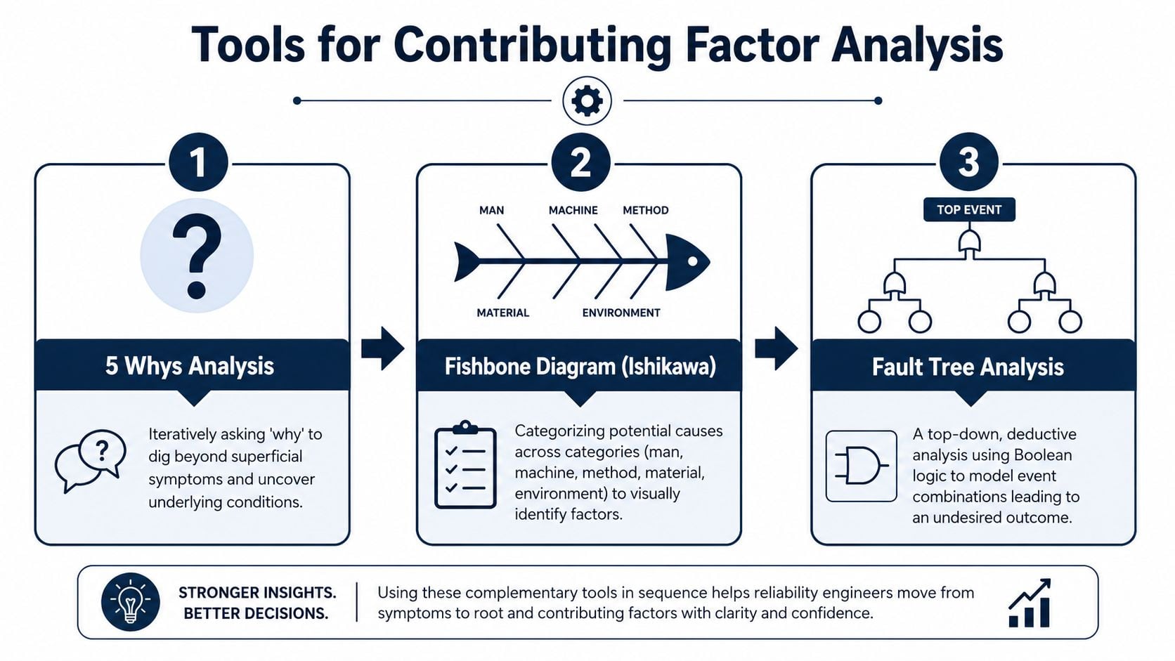 A diagram illustrating three key analytical tools for root cause analysis including 5 Whys, Fishbone, and Fault Tree.