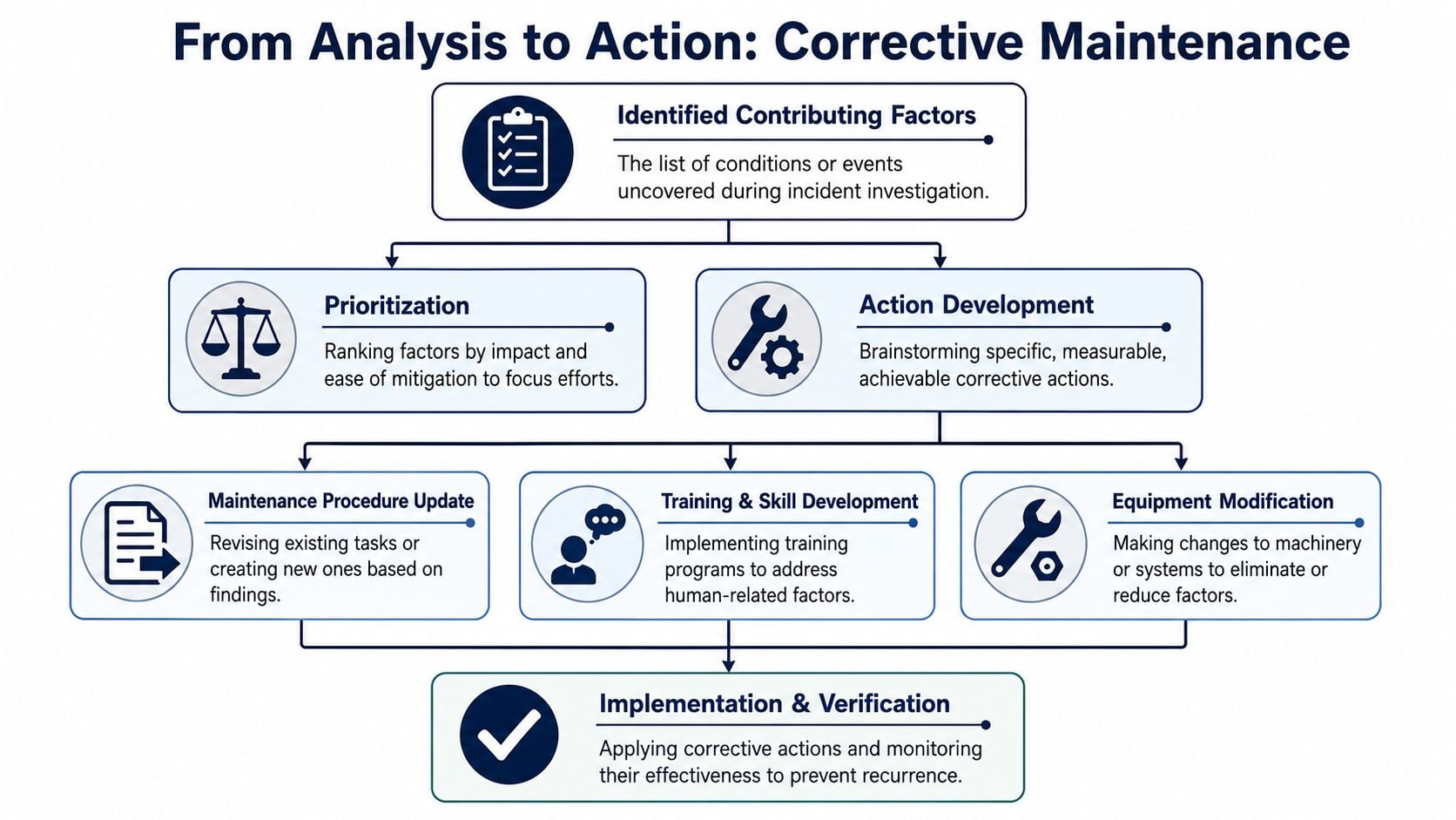 A flow chart illustrating the process from identifying contributing factors to implementing corrective maintenance actions.