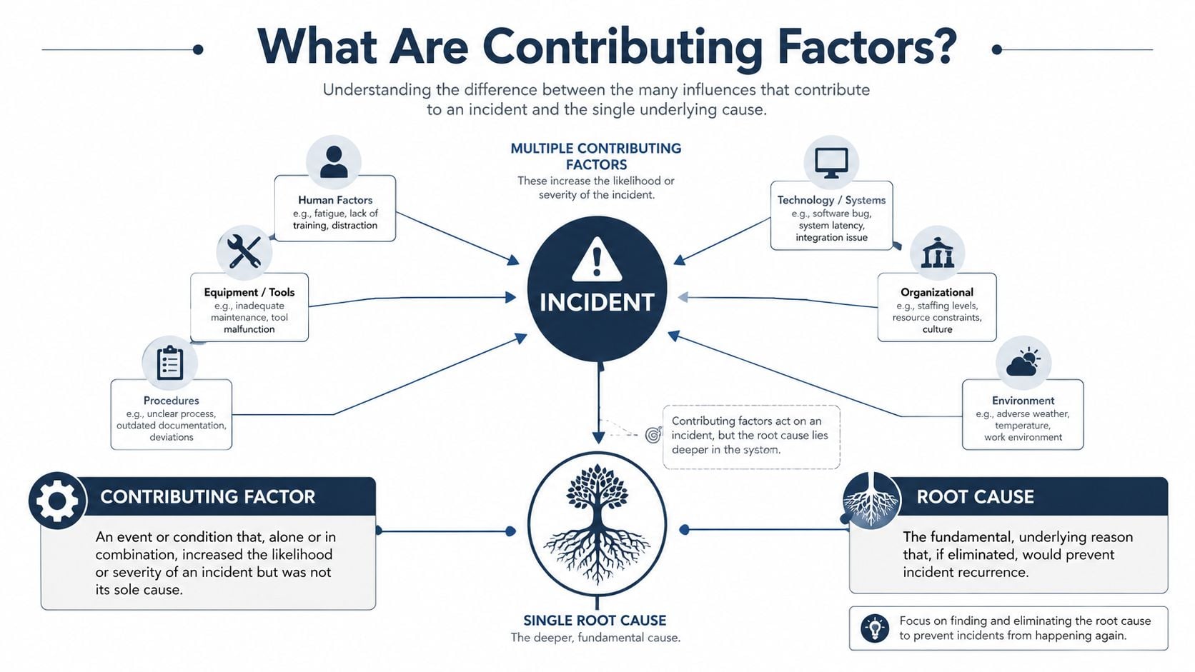 A diagram illustrating the difference between contributing factors, incident causes, and the single underlying root cause.