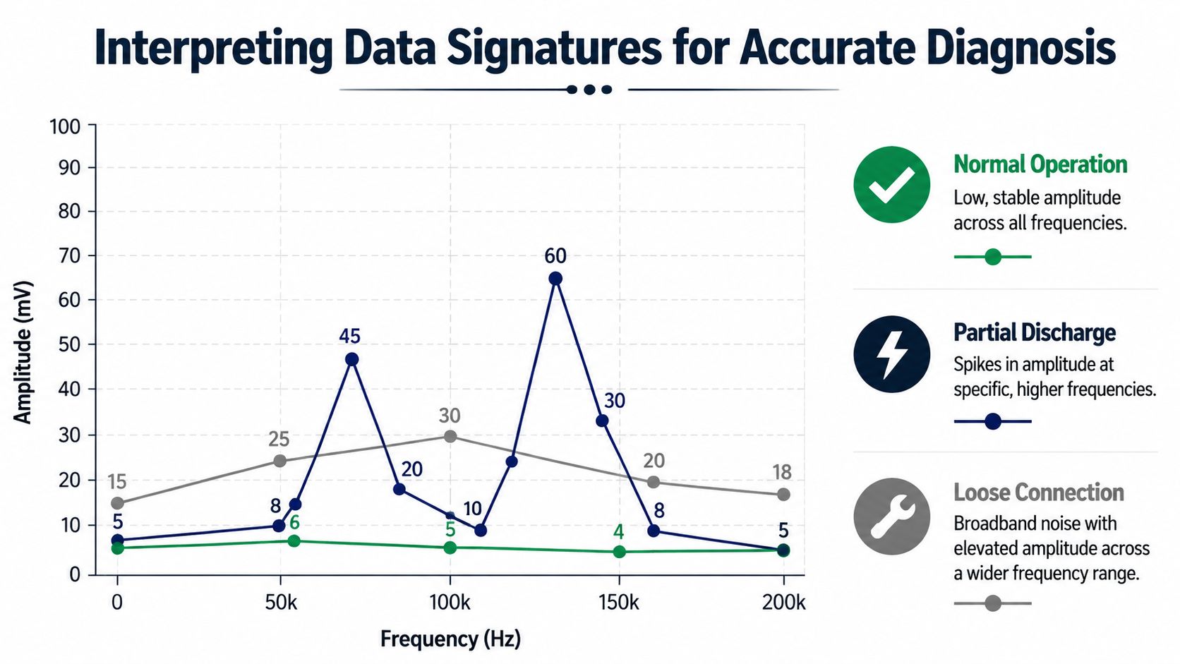 Line graph showing three distinct data signatures for electrical fault detection, including normal operation, partial discharge, and loose connection.
