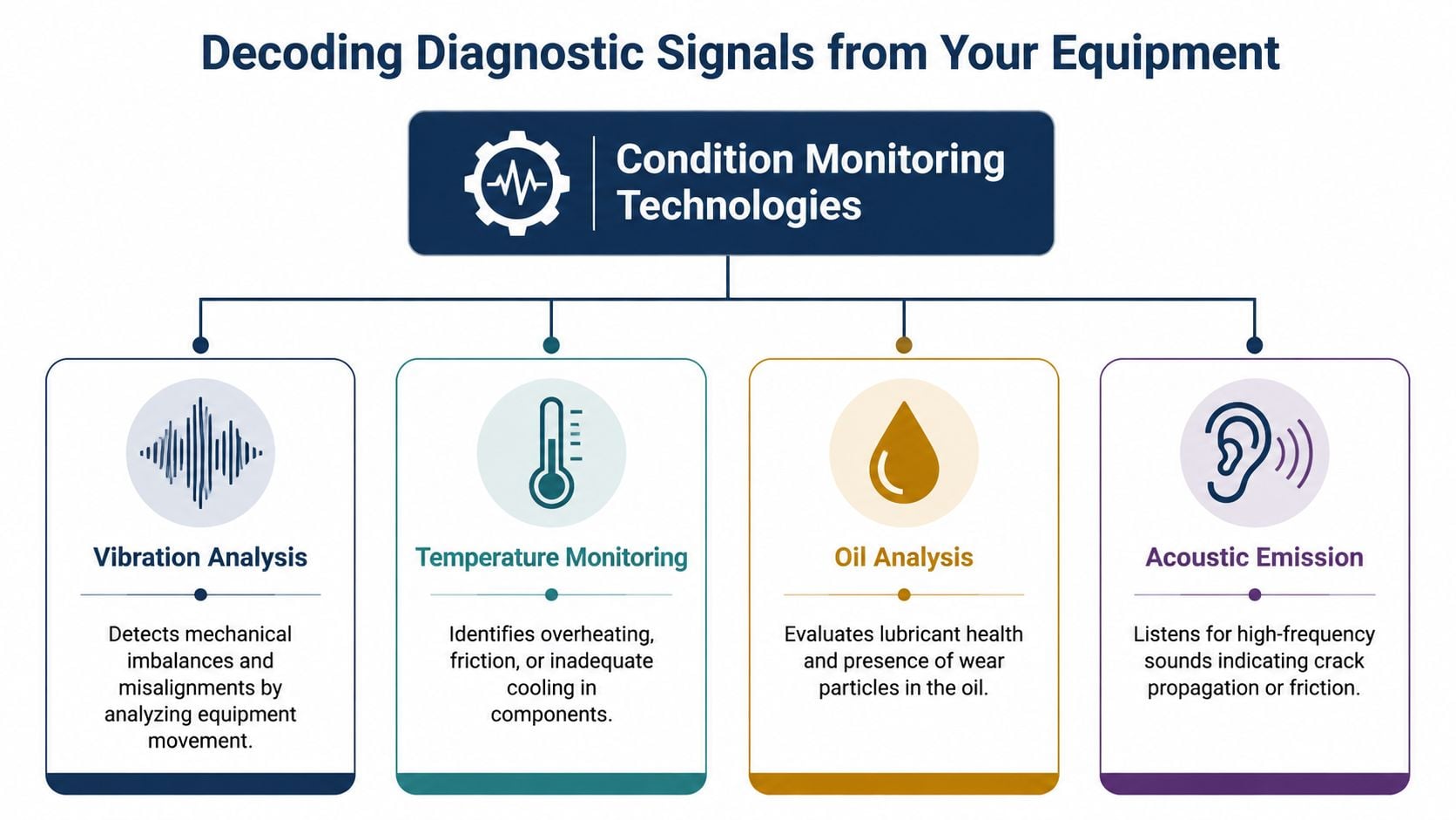 An infographic showing four key condition monitoring technologies used to diagnose equipment issues and prevent bearing failure.