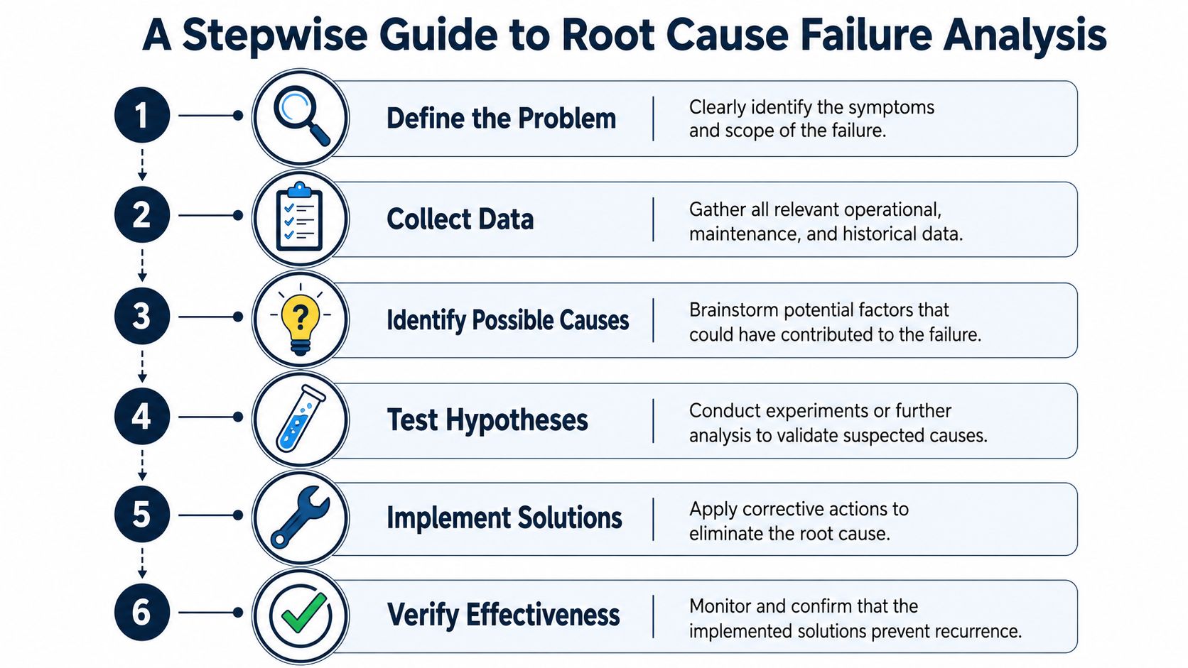 A diagram outlining a six-step process for conducting root cause failure analysis in a systematic manner.