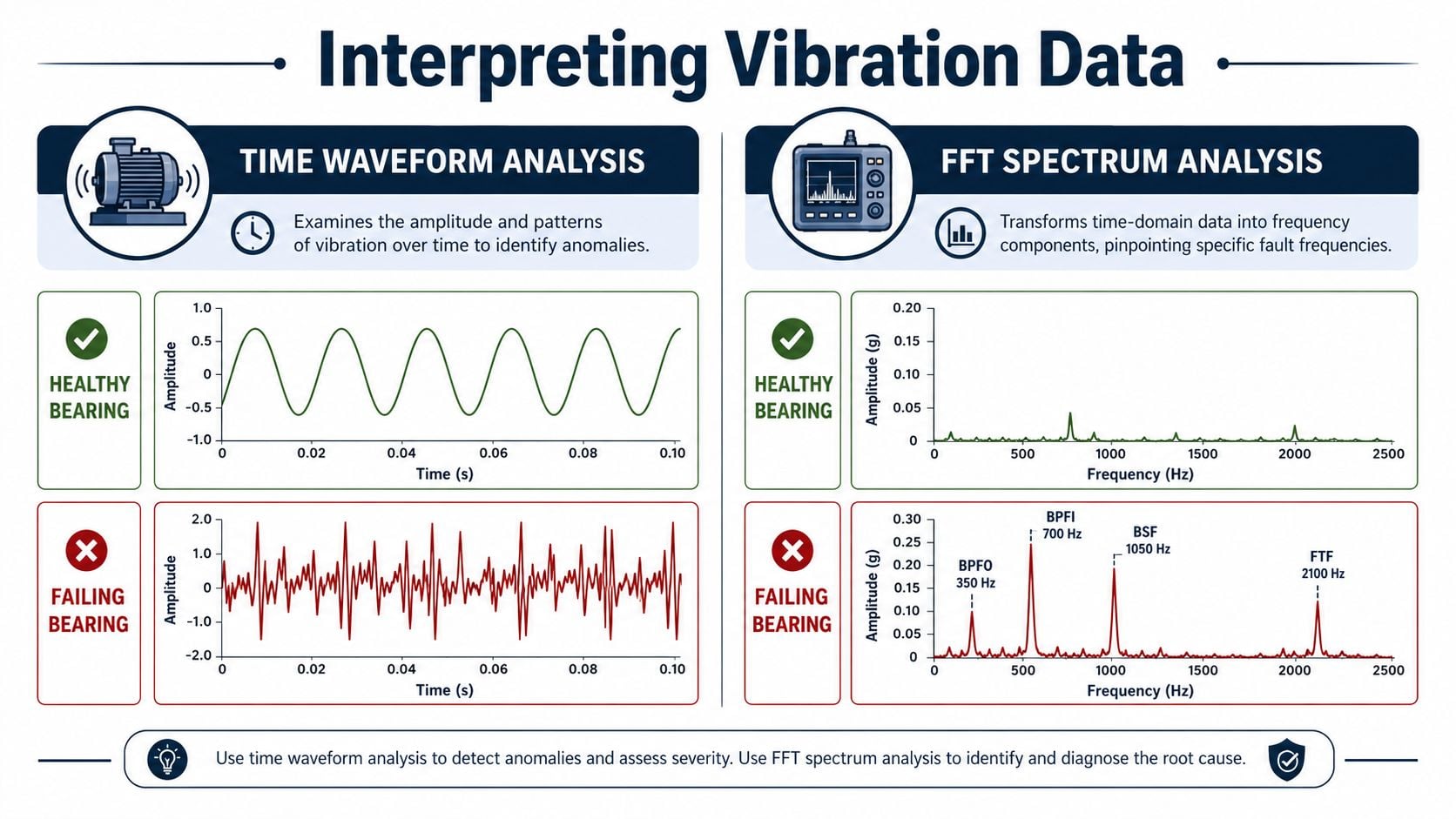 An infographic comparing healthy and failing bearing vibration data using time waveform and FFT spectrum analysis methods.