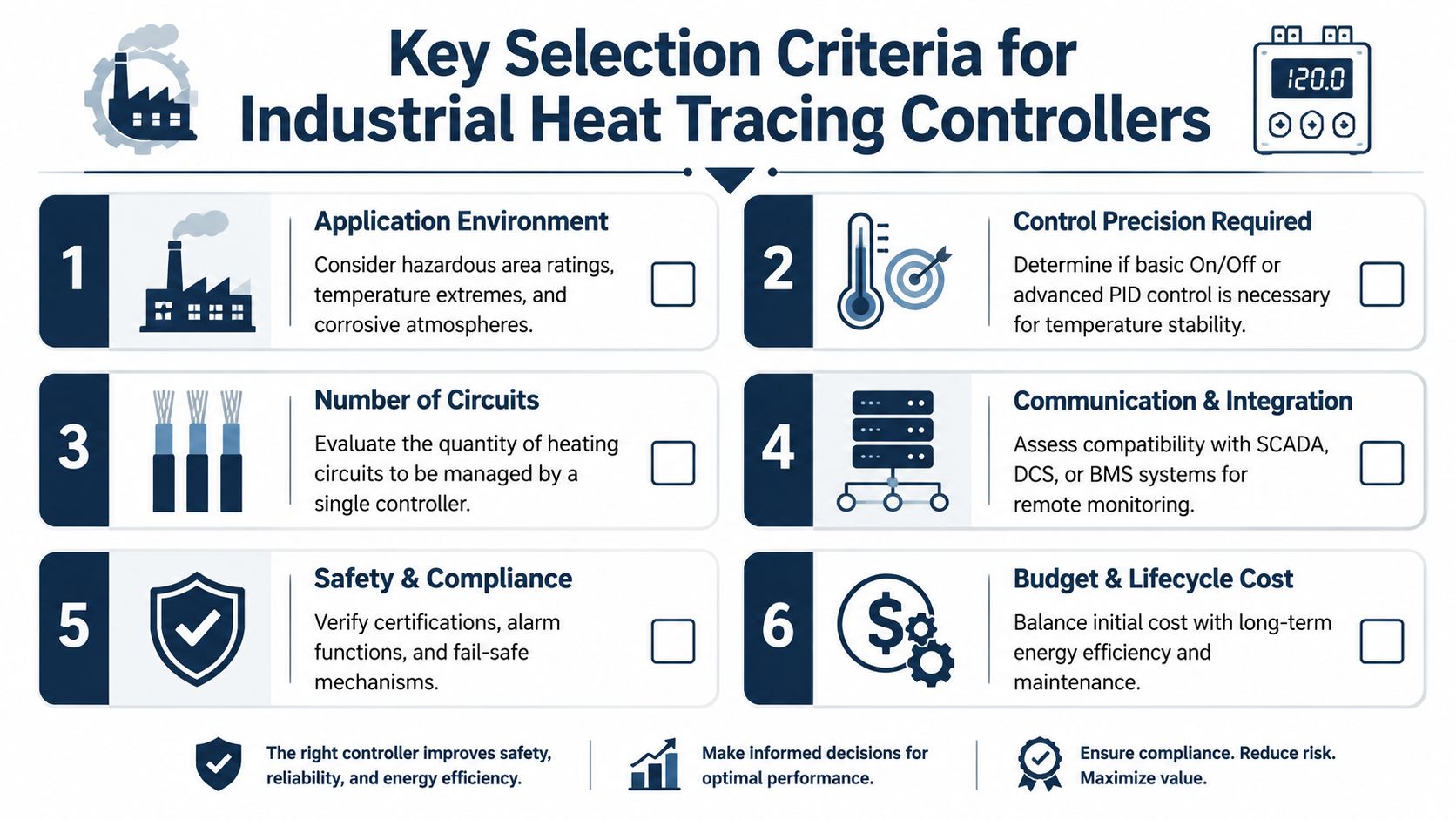 An infographic detailing six essential selection criteria for choosing an industrial heat tracing controller system.
