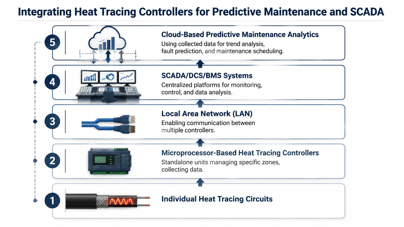 A diagram illustrating the hierarchical integration of heat tracing controllers for predictive maintenance and SCADA systems.