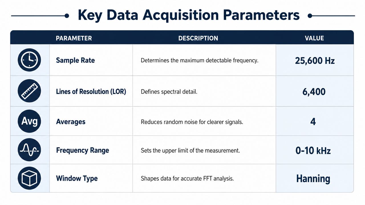 A table detailing key data acquisition parameters like sample rate, resolution, and window type for vibration analysis.