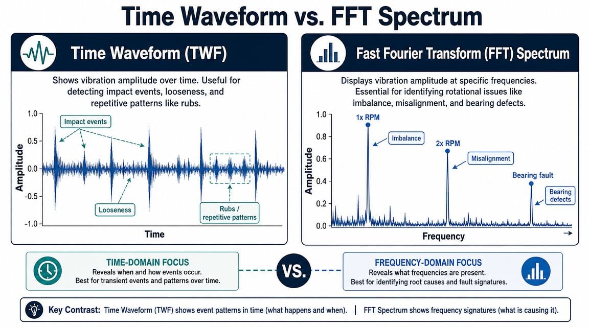 A comparison infographic explaining the differences between Time Waveform and FFT Spectrum for vibration analysis and monitoring.