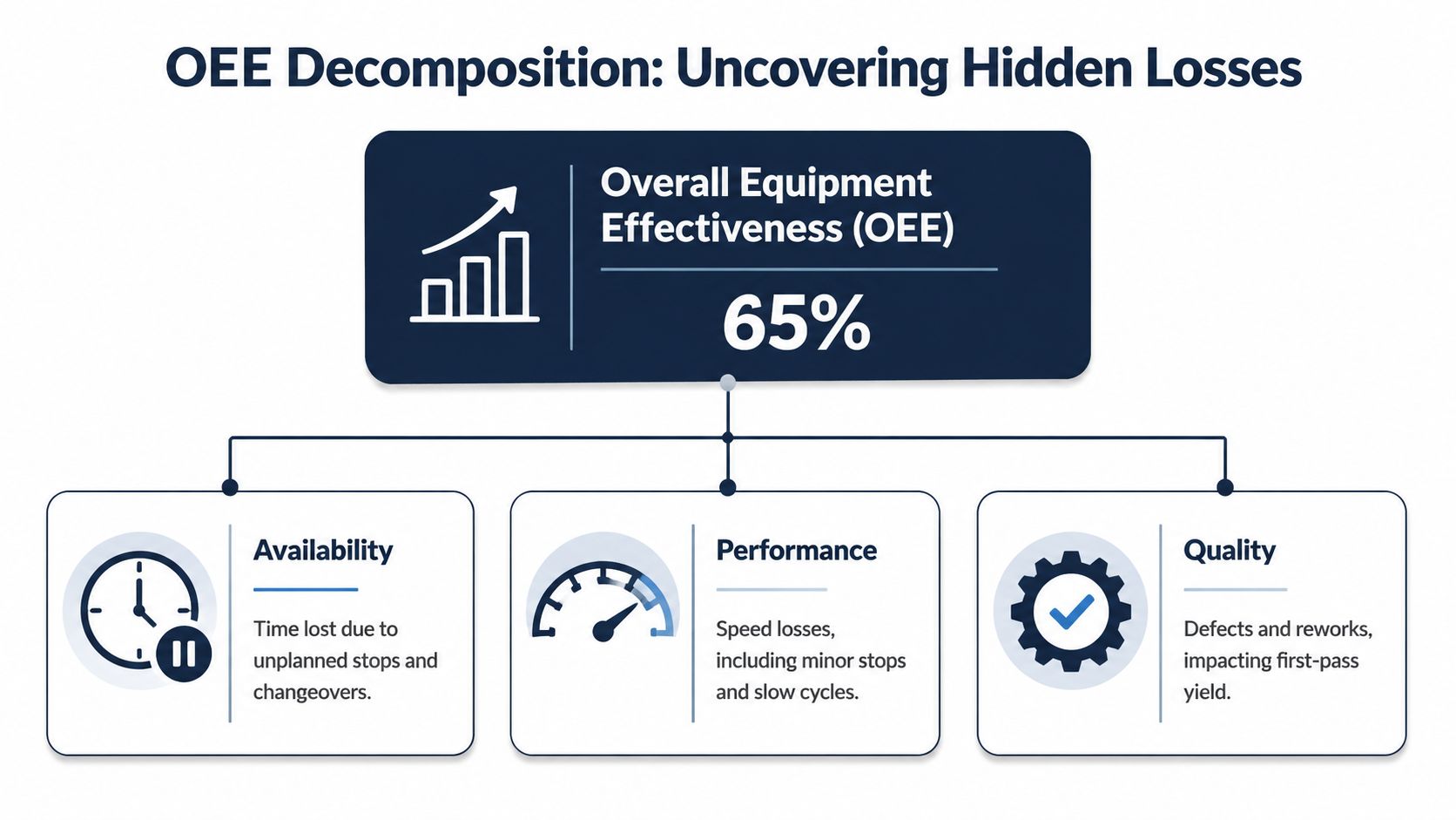 A diagram illustrating OEE decomposition, showing how Availability, Performance, and Quality affect Overall Equipment Effectiveness.