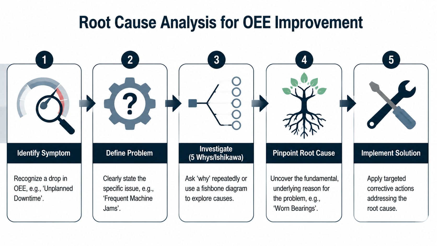 A five-step flowchart illustrating a professional root cause analysis process for improving Overall Equipment Effectiveness in manufacturing.
