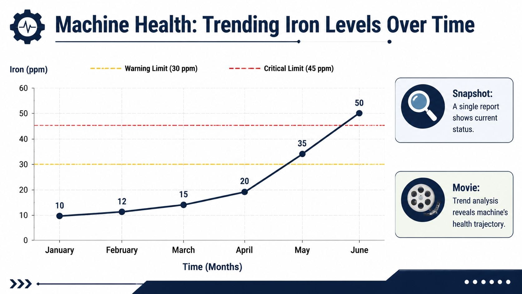 Line graph showing iron levels in oil increasing from January to June, exceeding safety limits.