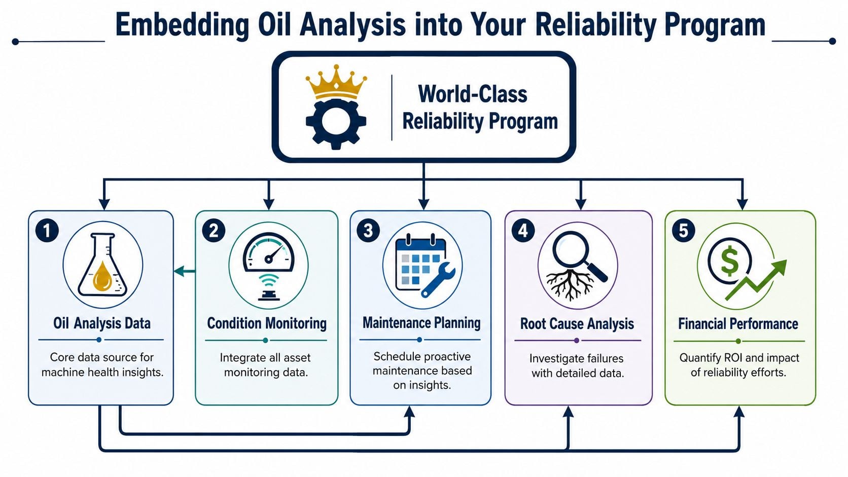 A diagram outlining five key steps to embed oil analysis into a world-class reliability maintenance program.