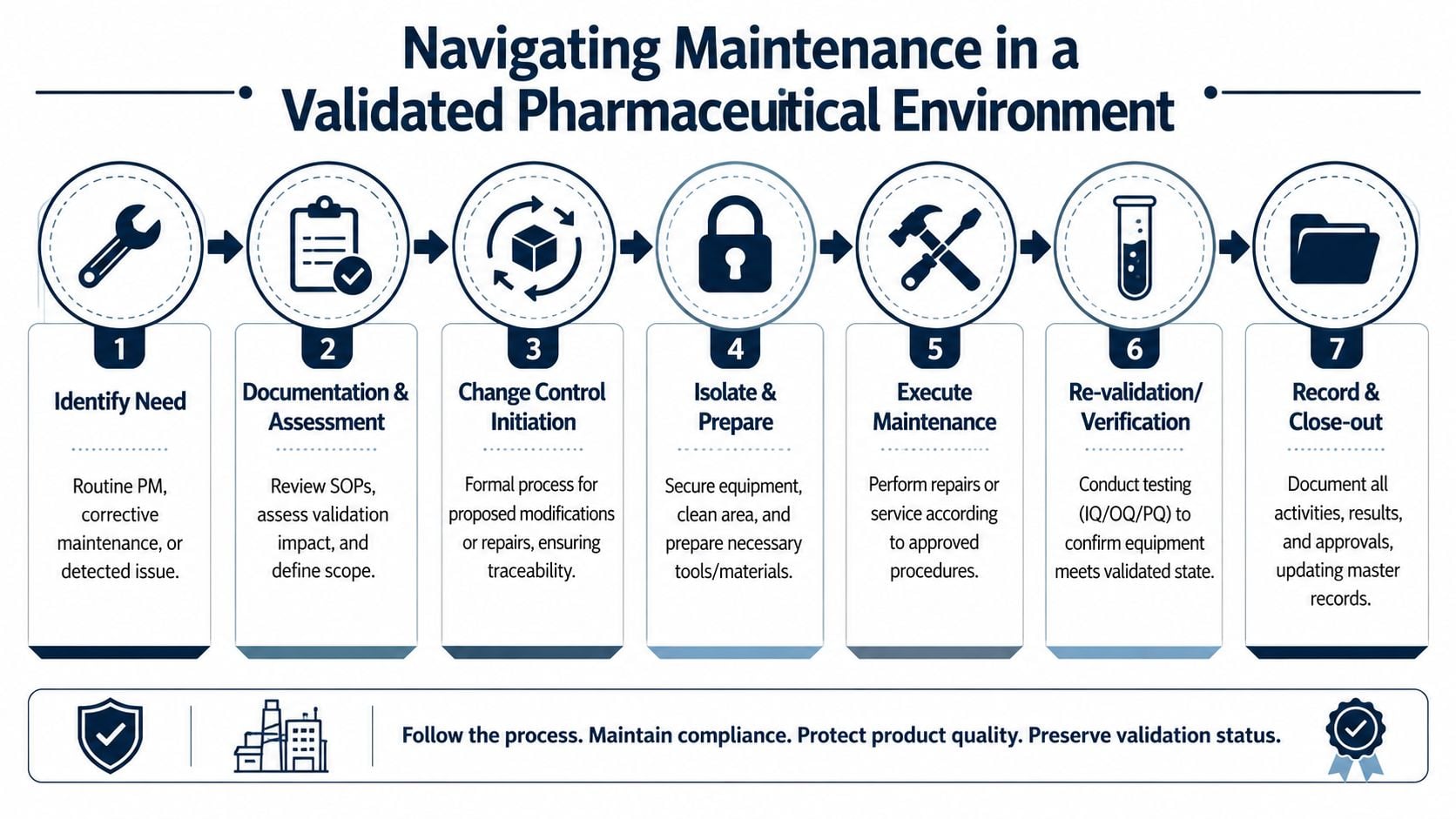 A seven-step flowchart illustrating the maintenance process within a validated pharmaceutical manufacturing environment for compliance.