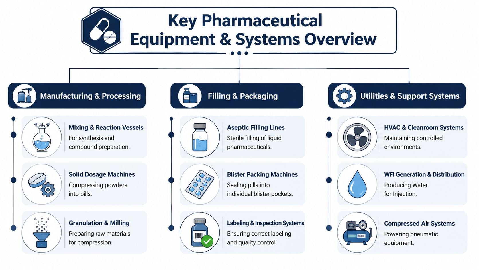 A diagram illustrating the key equipment and systems used in pharmaceutical manufacturing, packaging, and utility support.