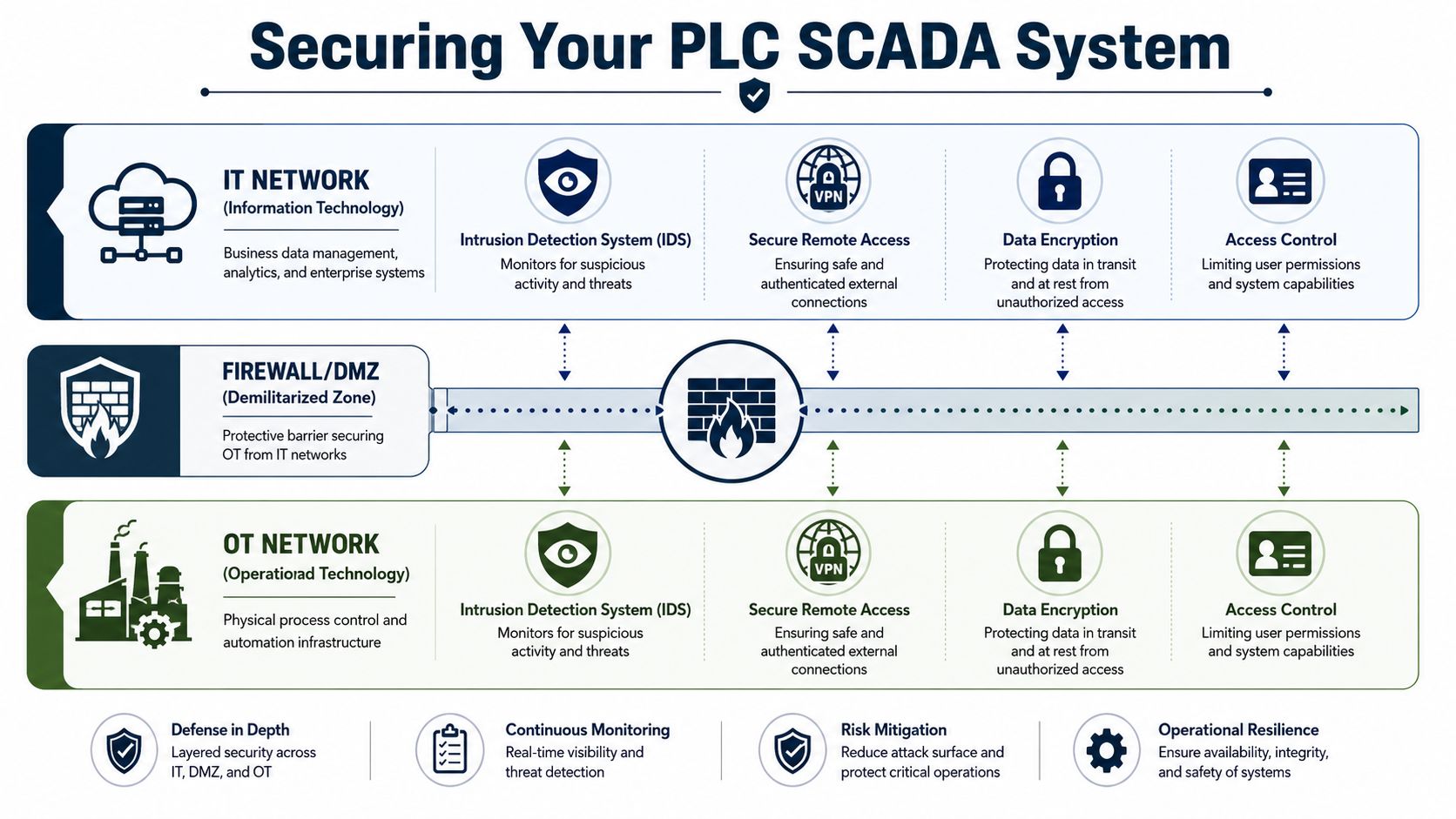A diagram illustrating cybersecurity measures for securing PLC and SCADA systems across IT and OT network environments.