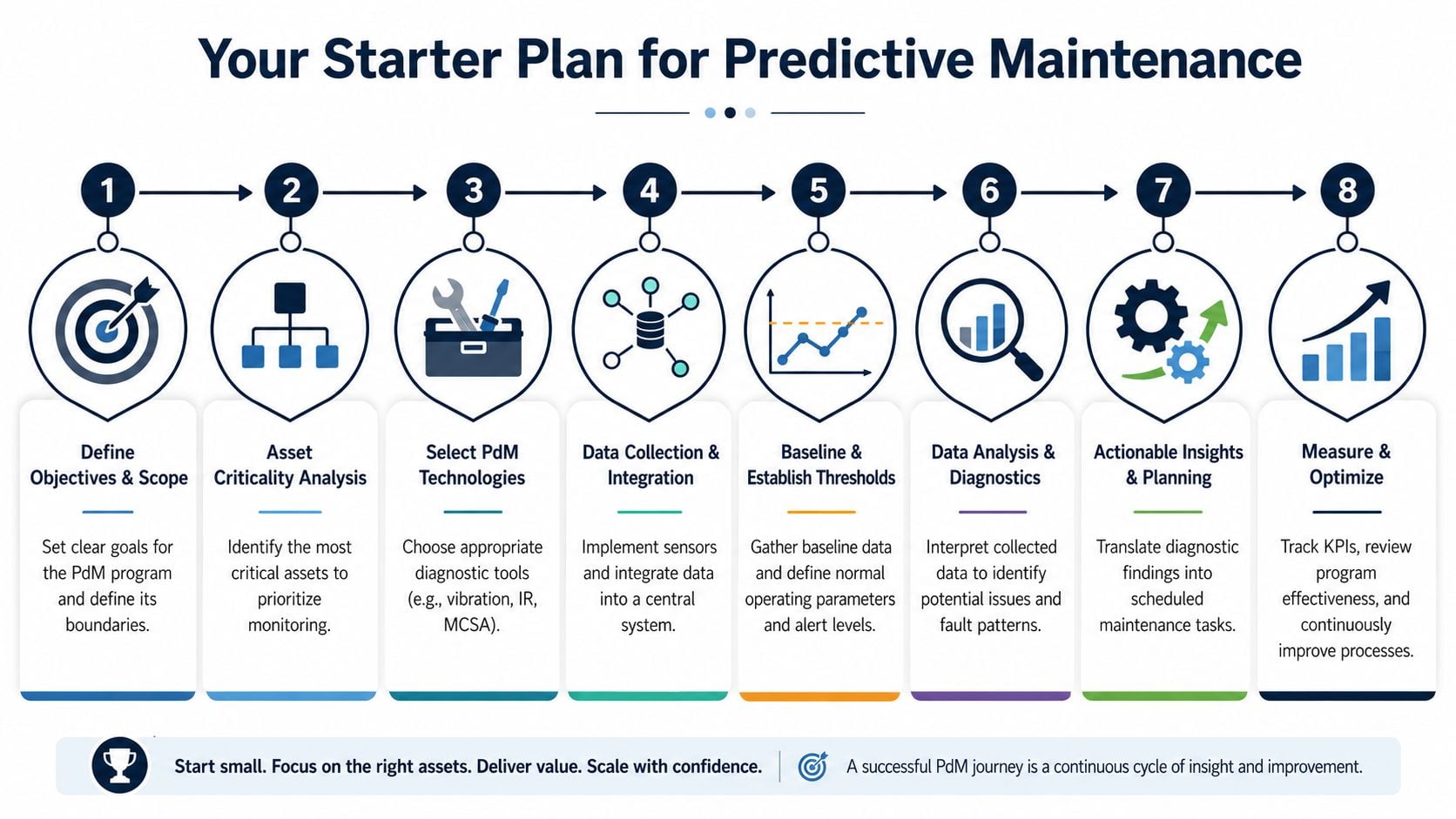 An infographic titled Your Starter Plan for Predictive Maintenance detailing an eight-step roadmap for industrial asset management.