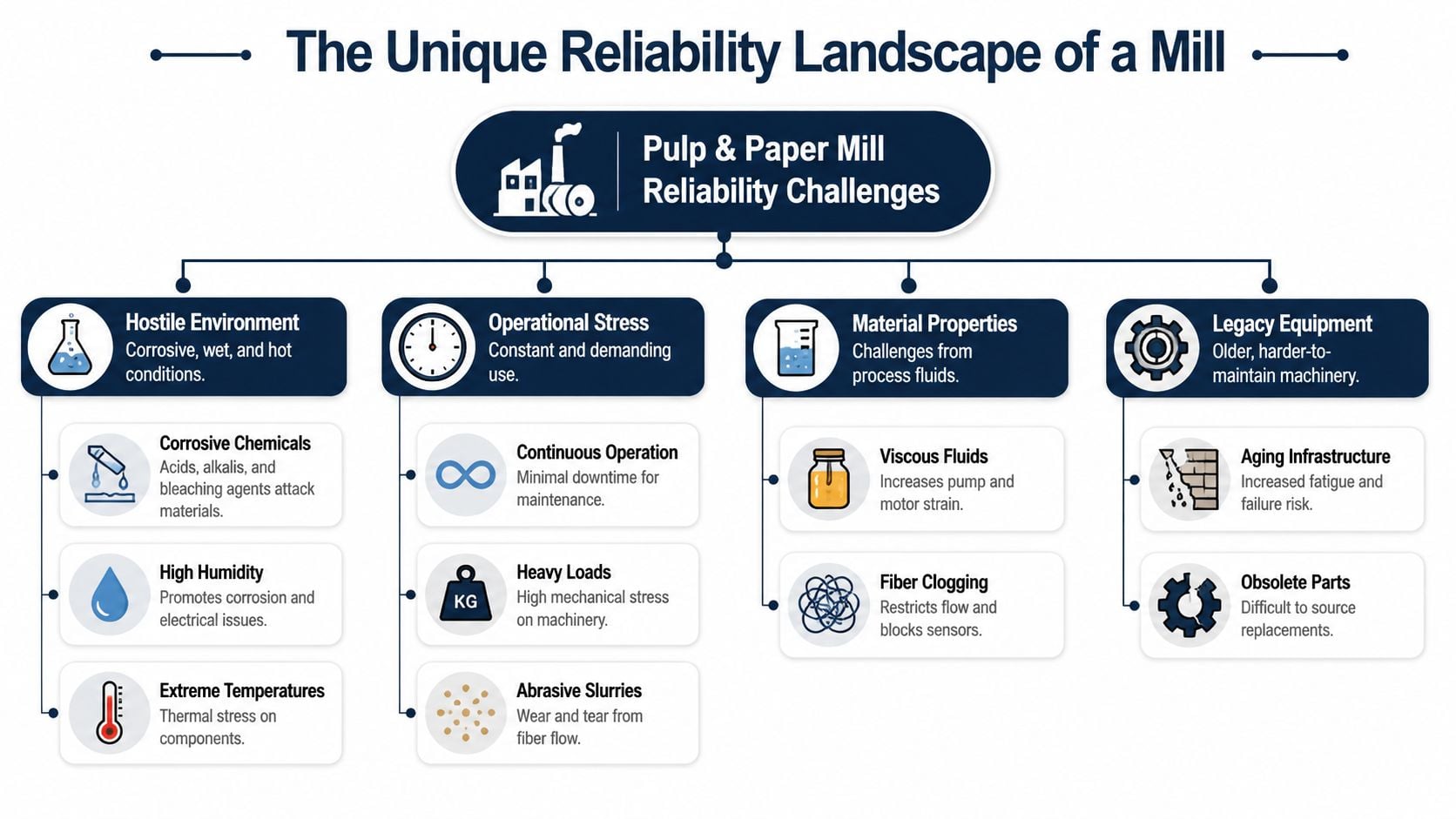 An infographic detailing the reliability challenges faced by pulp and paper mills due to industrial conditions.