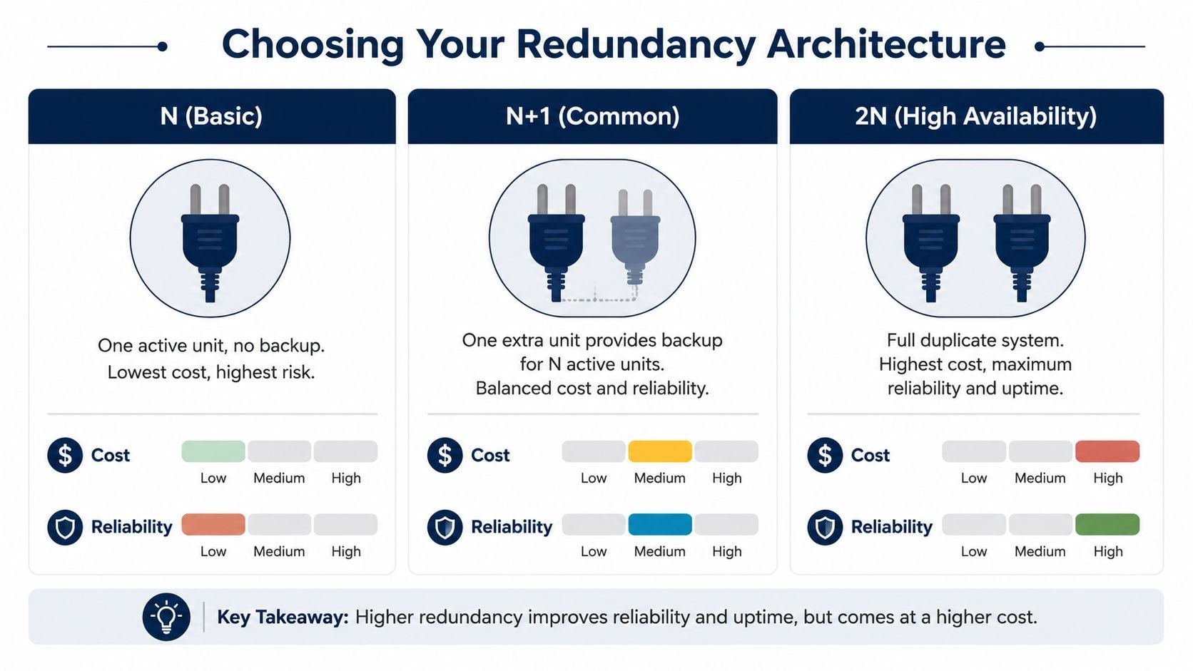 An infographic comparing three redundancy architectures: N, N+1, and 2N in terms of cost and reliability.