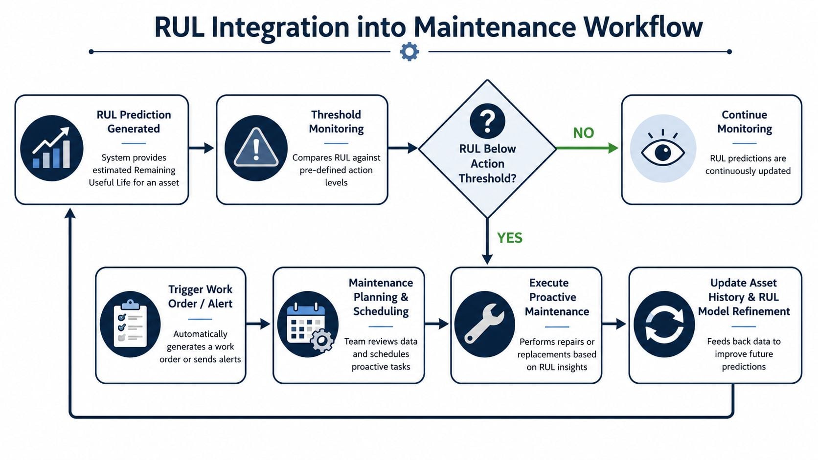 A flowchart showing how Remaining Useful Life predictions are integrated into an industrial maintenance workflow process.