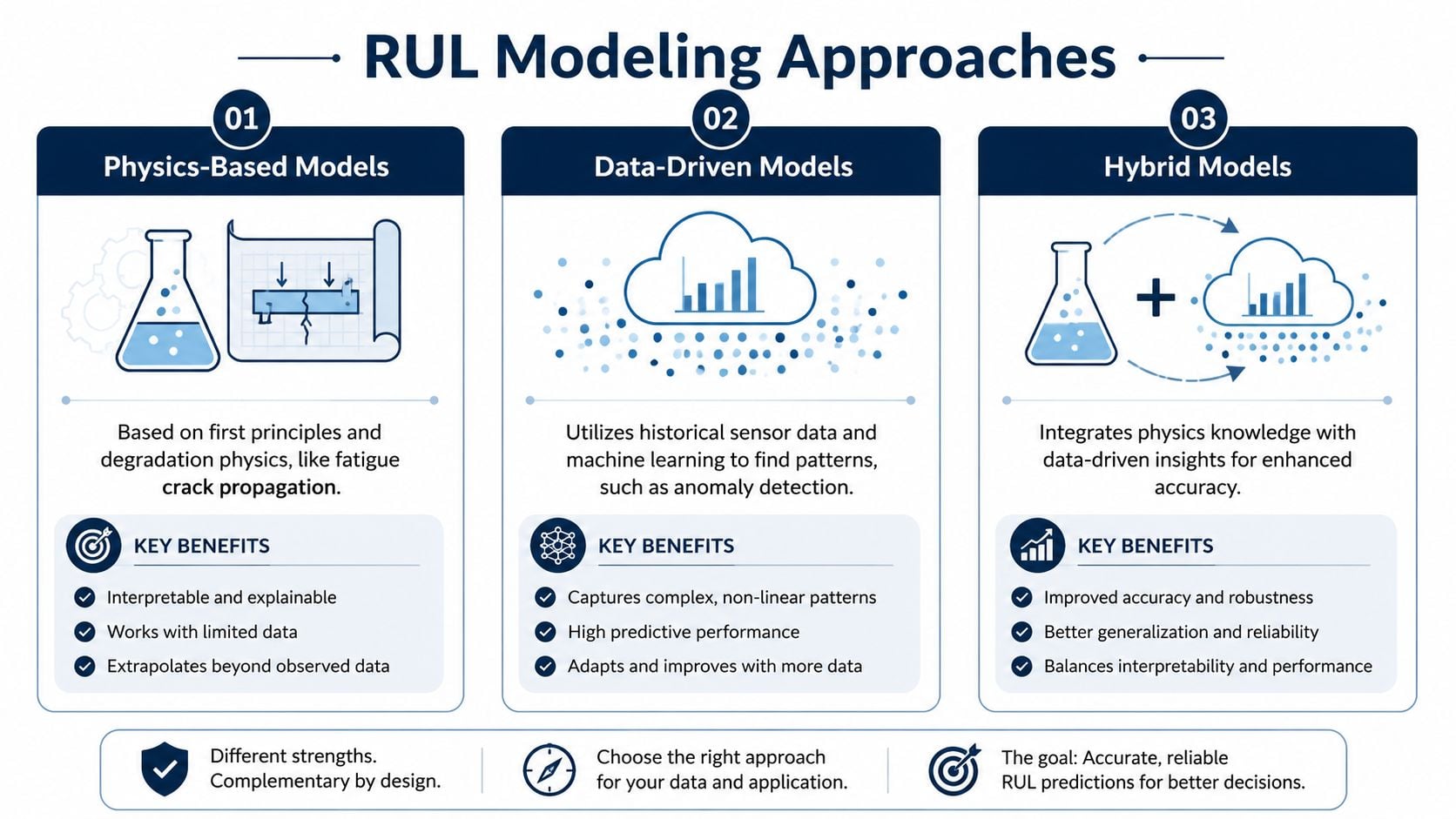 Infographic illustrating three RUL modeling approaches: physics-based, data-driven, and hybrid, detailing their core principles and benefits.
